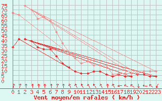Courbe de la force du vent pour Lyon - Bron (69)