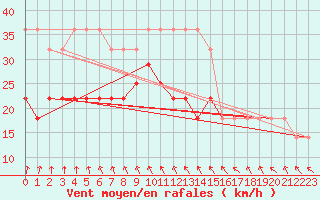 Courbe de la force du vent pour Ruhnu