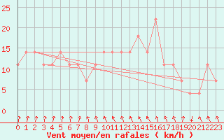 Courbe de la force du vent pour Schoeckl