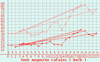 Courbe de la force du vent pour Pleyber-Christ (29)