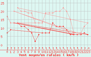 Courbe de la force du vent pour Saint-Brieuc (22)
