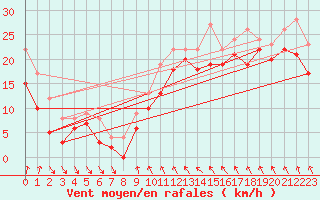 Courbe de la force du vent pour Cap Bar (66)