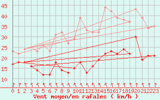 Courbe de la force du vent pour Elpersbuettel