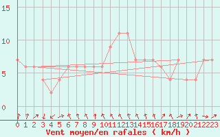 Courbe de la force du vent pour Leeming