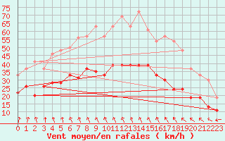 Courbe de la force du vent pour Lille (59)