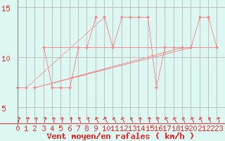 Courbe de la force du vent pour Kragujevac