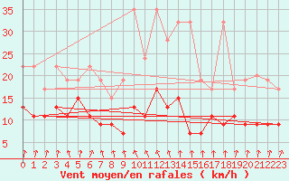 Courbe de la force du vent pour Valbella