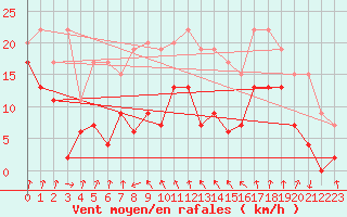 Courbe de la force du vent pour Cap Sagro (2B)