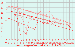 Courbe de la force du vent pour Cap Sagro (2B)