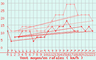 Courbe de la force du vent pour Bramon