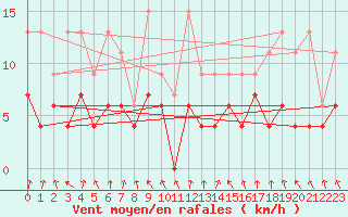 Courbe de la force du vent pour Elm