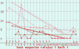 Courbe de la force du vent pour Montlimar (26)