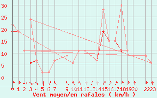 Courbe de la force du vent pour Tozeur
