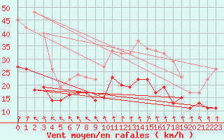 Courbe de la force du vent pour Lyon - Saint-Exupry (69)
