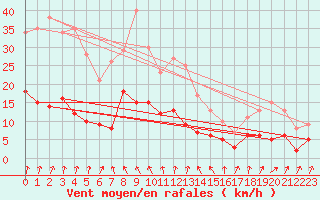 Courbe de la force du vent pour Carlsfeld