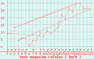 Courbe de la force du vent pour Paganella