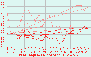 Courbe de la force du vent pour Kasprowy Wierch