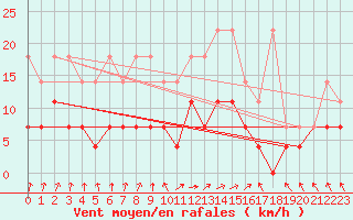 Courbe de la force du vent pour Regensburg