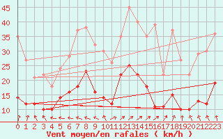 Courbe de la force du vent pour Ploumanac