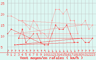 Courbe de la force du vent pour Calvi (2B)