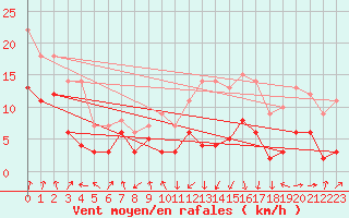 Courbe de la force du vent pour Chambry / Aix-Les-Bains (73)