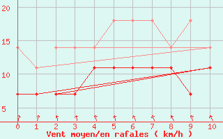 Courbe de la force du vent pour Campo Verde