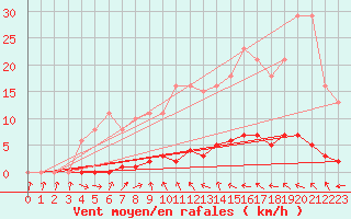 Courbe de la force du vent pour Clermont de l