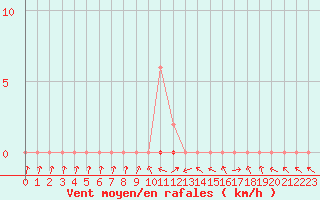 Courbe de la force du vent pour Saclas (91)