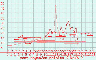 Courbe de la force du vent pour Hawarden