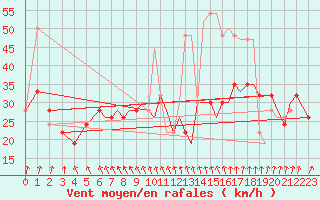 Courbe de la force du vent pour Bournemouth (UK)