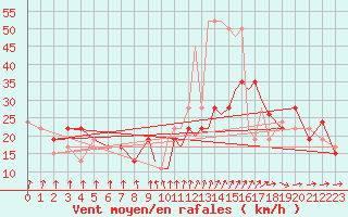 Courbe de la force du vent pour Shoream (UK)