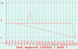 Courbe de la force du vent pour Loznica