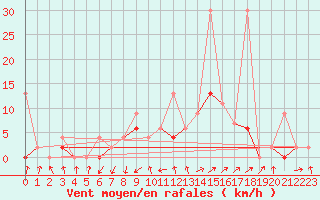 Courbe de la force du vent pour Buchs / Aarau