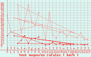 Courbe de la force du vent pour Col Des Mosses