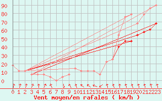 Courbe de la force du vent pour Patscherkofel