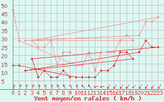 Courbe de la force du vent pour Cuxhaven