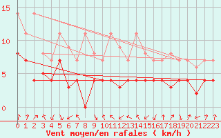 Courbe de la force du vent pour Geisenheim