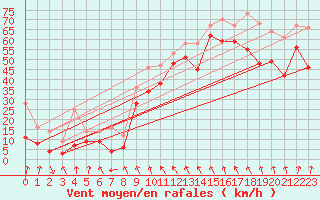 Courbe de la force du vent pour Cap Bar (66)