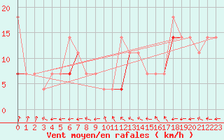 Courbe de la force du vent pour Jan Mayen