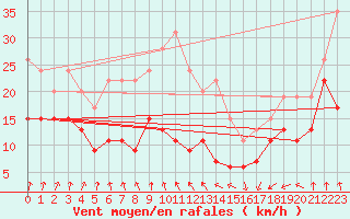 Courbe de la force du vent pour Ouessant (29)