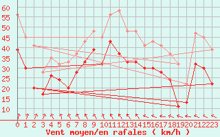 Courbe de la force du vent pour Inverbervie