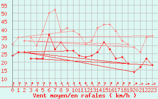 Courbe de la force du vent pour Le Talut - Belle-Ile (56)