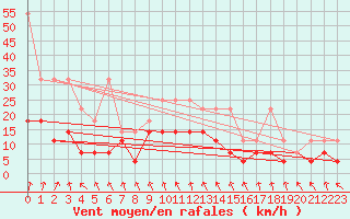 Courbe de la force du vent pour Meiningen