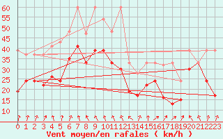 Courbe de la force du vent pour Grimsel Hospiz