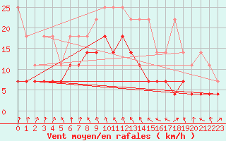 Courbe de la force du vent pour Giessen
