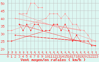 Courbe de la force du vent pour Rauma Kylmapihlaja