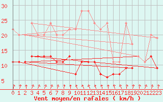 Courbe de la force du vent pour Valbella