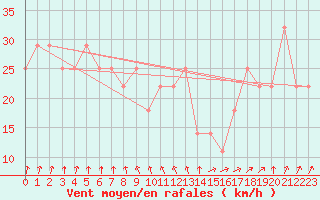 Courbe de la force du vent pour Bagaskar