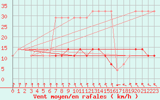 Courbe de la force du vent pour Viljandi