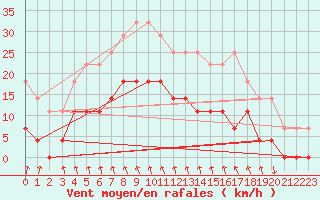 Courbe de la force du vent pour Arjeplog